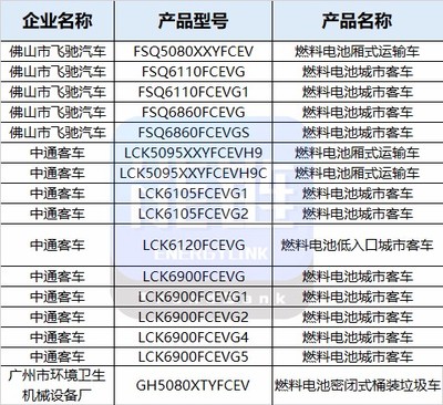 上榜之最！工信部第324批公告26款燃料電池汽車(chē)產(chǎn)品引關(guān)注